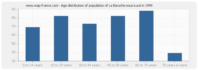 Age distribution of population of La Baroche-sous-Lucé in 1999